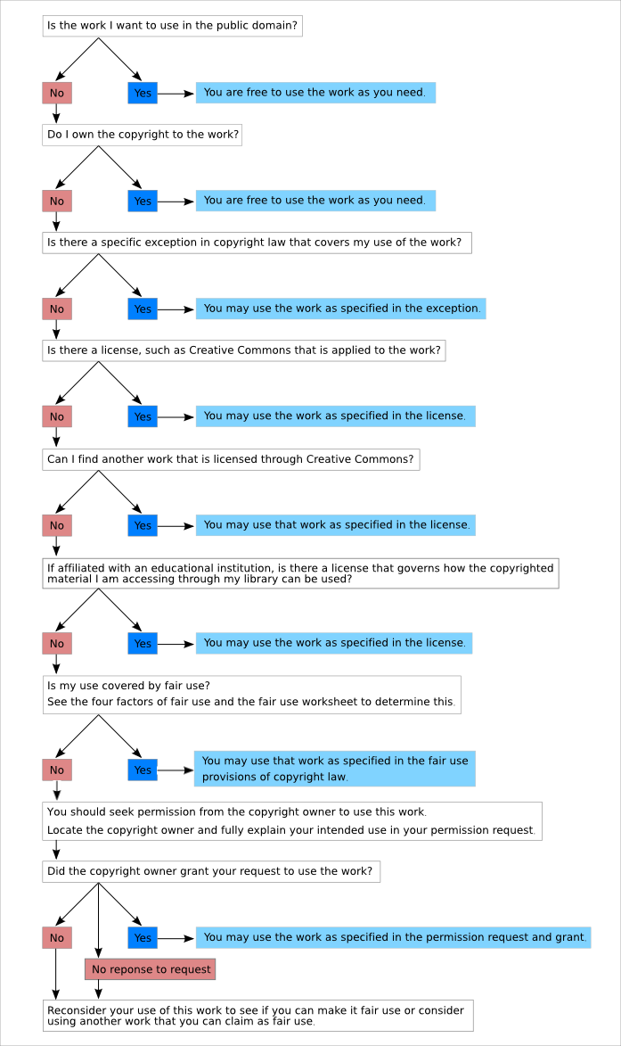 Copyright decision tree- Accessible text version follows
