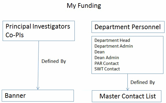 My Funding - Personnel Views
