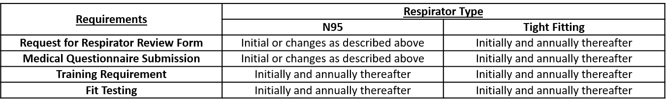 Respirator Timeline Requirement Table